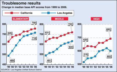 Chart from Los Angeles Daily News