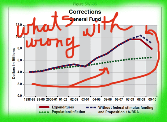 corrections-gen-fund-chart