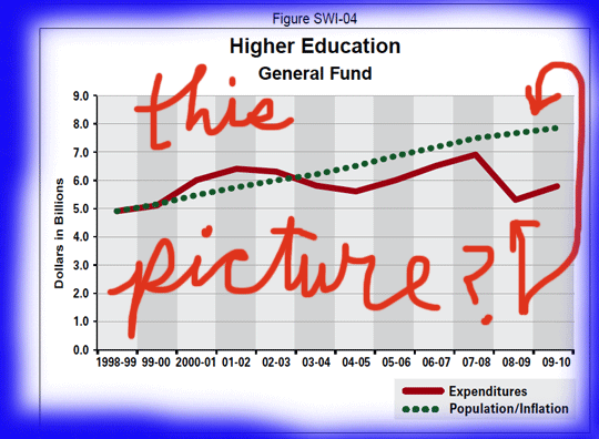 higher-ed-budget-chart