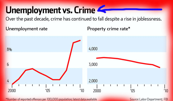 Crime and Unemployment