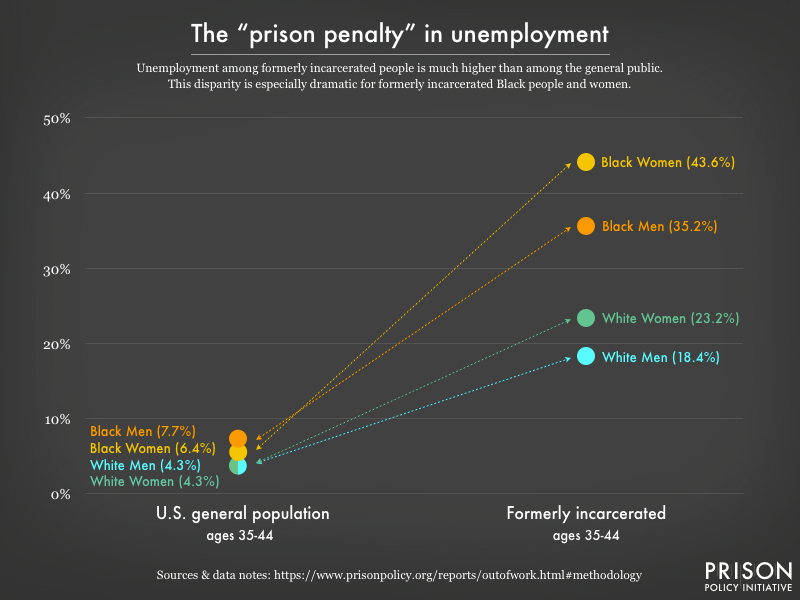 New Data Reveals an Unemployment Crisis Among the Formerly Incarcerated