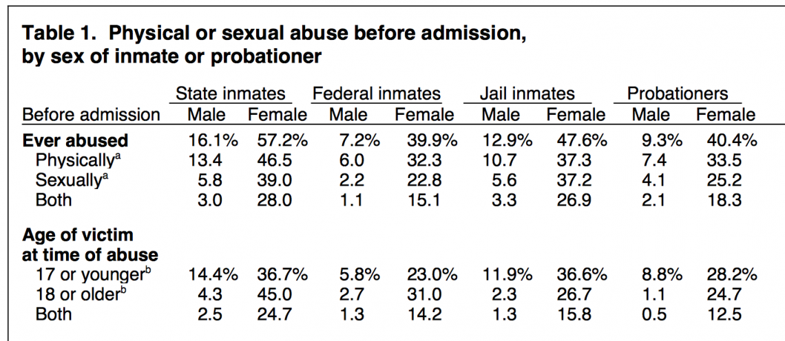 000 prison and jail inmates for possible causal factors like sexual and... 