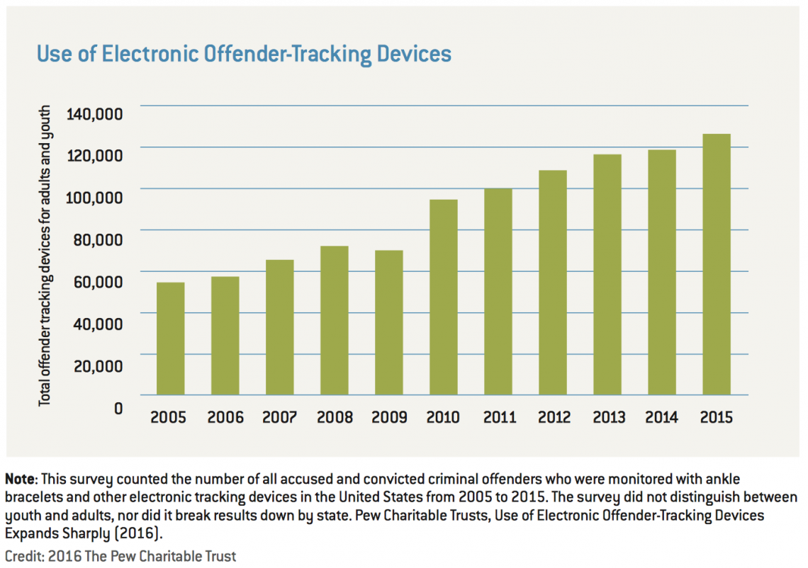 New Report Says Electronic Monitoring For Youth Sets Kids Up For Failure   Use Of Electronic Monitoring 1140x802 