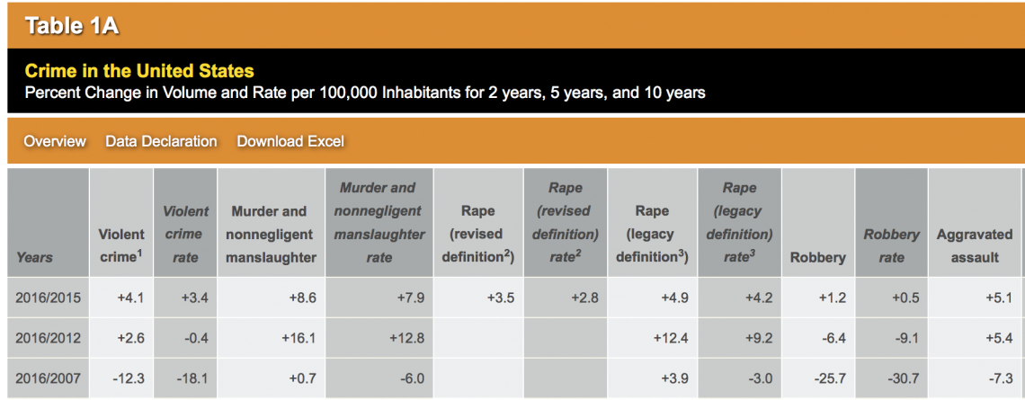 Rating definition. Crime таблица. Kinds of Crimes таблица. Def rating ressilense cap Table. Property Crime.