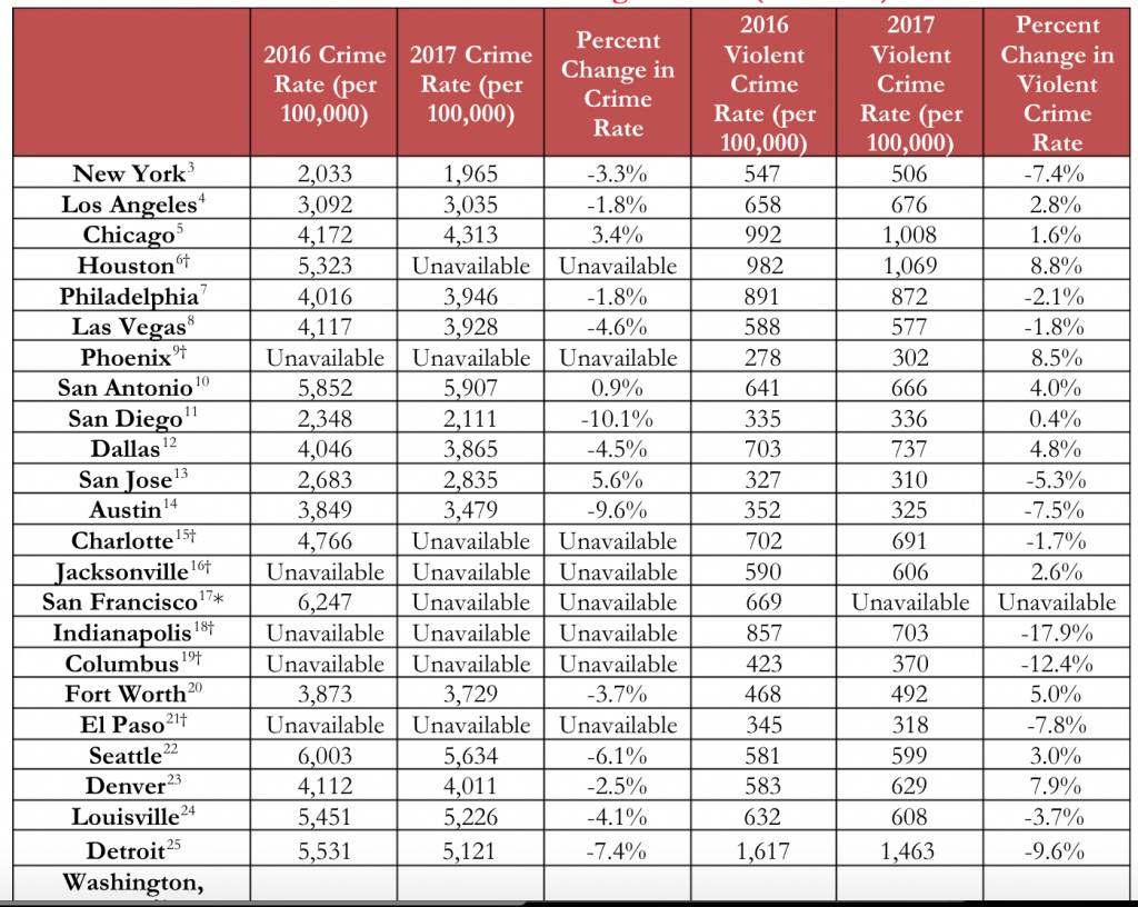 u-s-crime-rate-down-for-2017-says-new-report-while-l-a-s-murder-rate