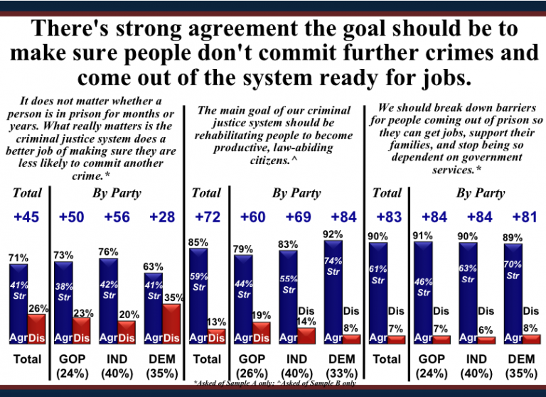 new-poll-shows-most-americans-believe-goal-of-criminal-justice-system-should-be-rehabilitation