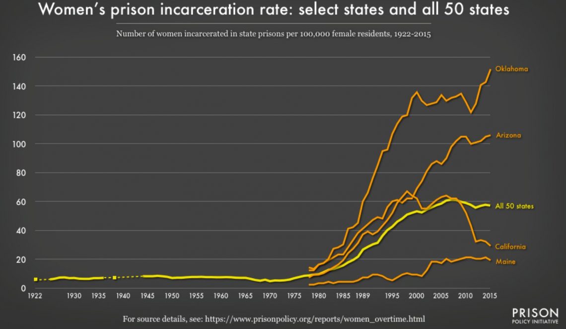 U.S. Lowers Incarceration Rates—Except When It Comes to Women