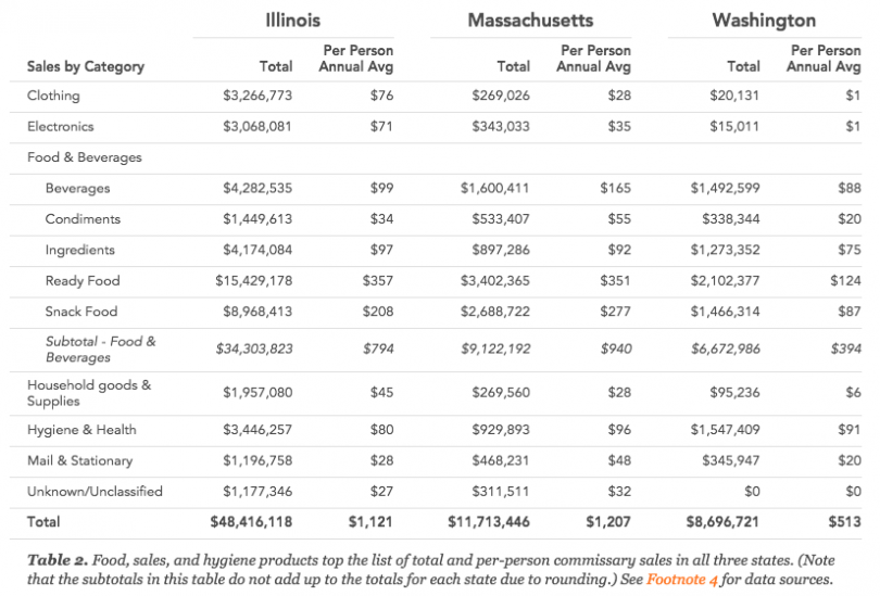 New Study Takes a Closer Look at Prison Commissaries Charging Inmates ...