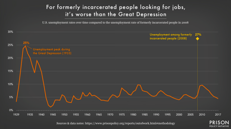 New Data Reveals An Unemployment Crisis Among The Formerly Incarcerated