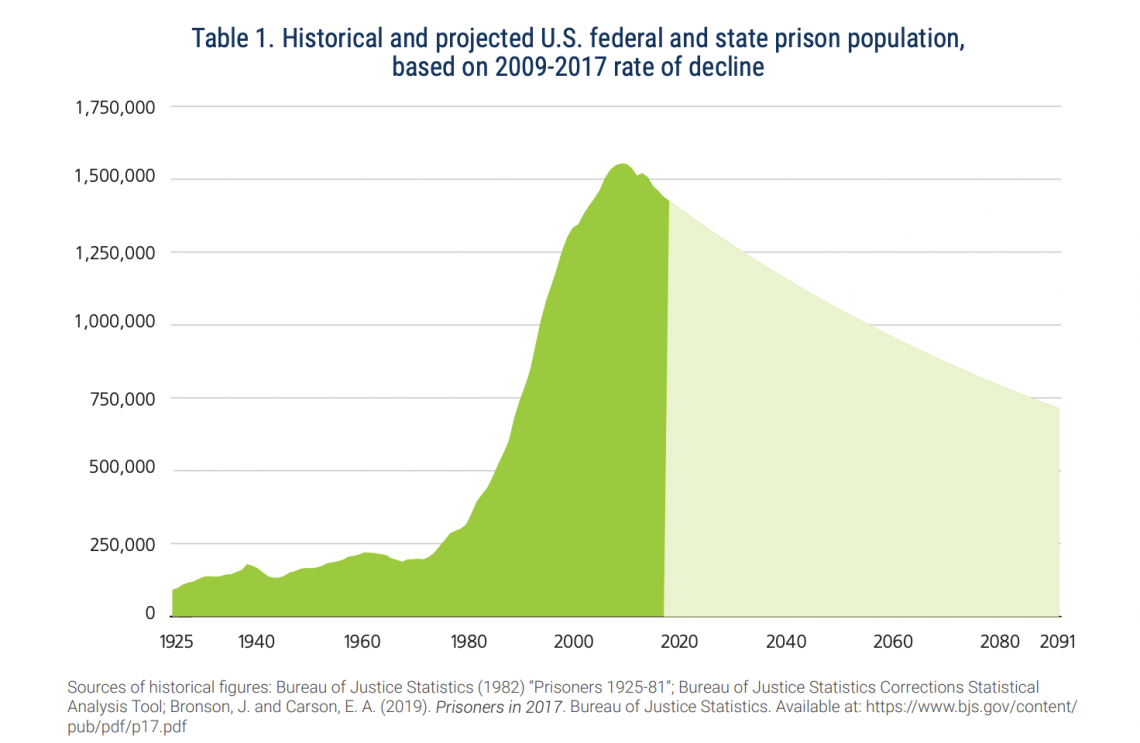 At the Current Rate, Cutting the U.S. Prison Population by 50 Percent Would Take 72 Years
