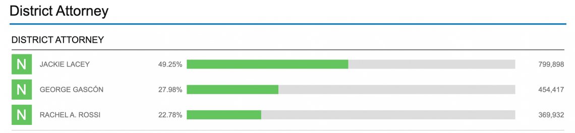 Los Angeles DA’s Race Moves Still Closer to a Runoff With Latest Vote