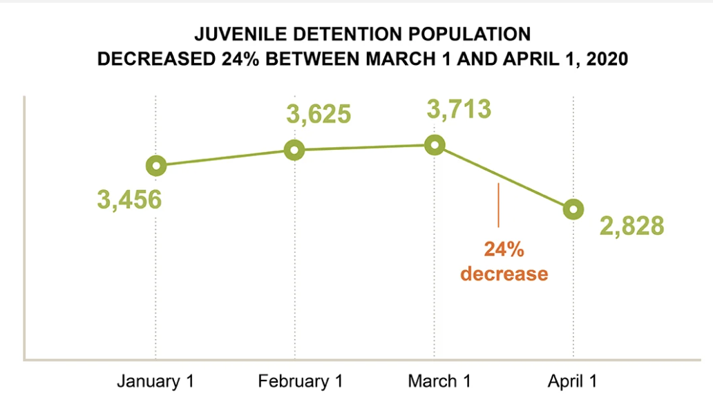 Some Local Juvenile Detention Numbers Drop, While Coronavirus Cases ...