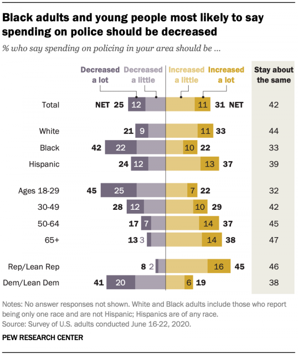 Most Americans Support Ending Qualified Immunity For Police But