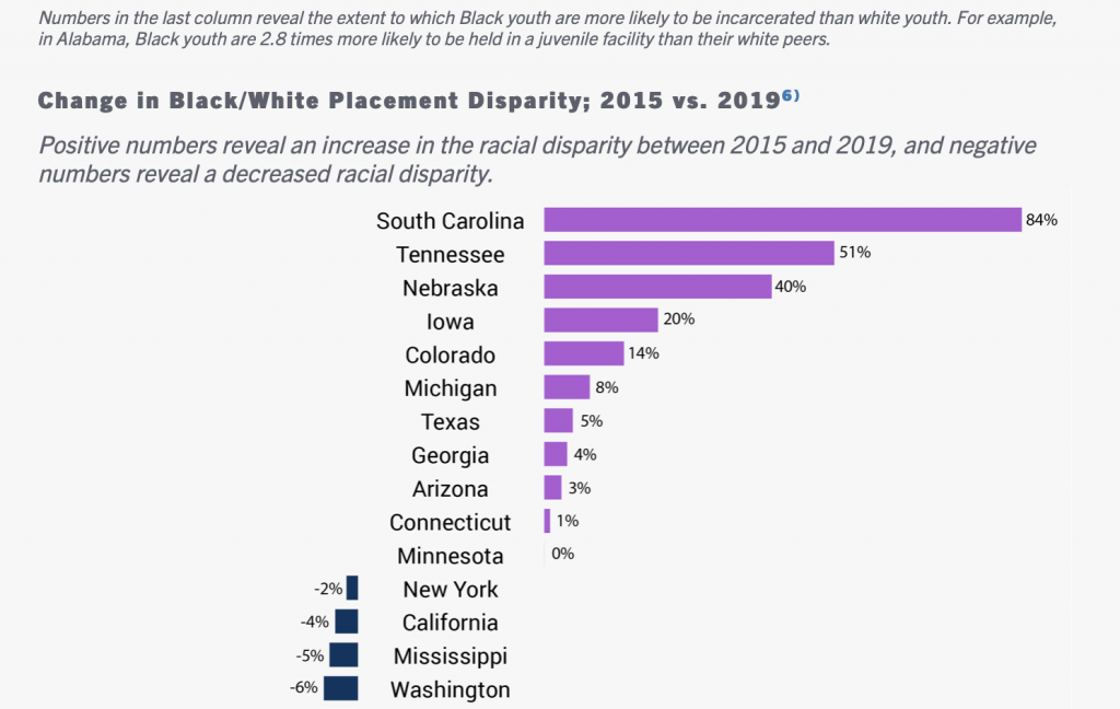 Despite continuing declines in youth incarceration, disparity between ...