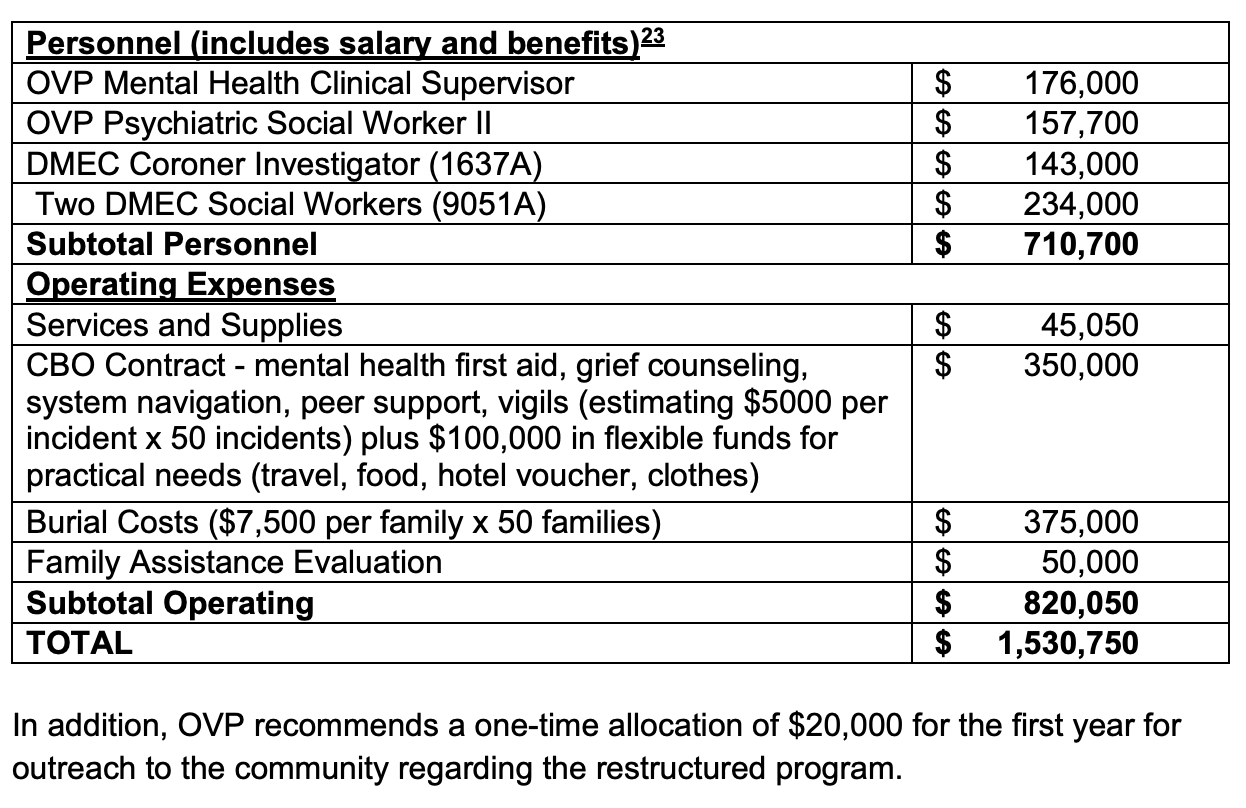 Oig’s Report Calls On La’s Supervisors To Continue Assistance Program 