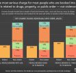 Bar graph showing the percent of people booked into local jails between July 1, 2021 and June 30, 2023, by charge type and number of times they were booked into the same jail within 12 months of their initial booking.