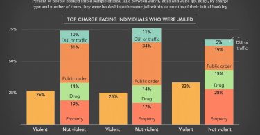 Bar graph showing the percent of people booked into local jails between July 1, 2021 and June 30, 2023, by charge type and number of times they were booked into the same jail within 12 months of their initial booking.